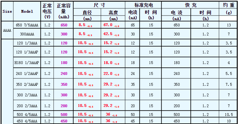 鎳氫電池規格和符號含義表