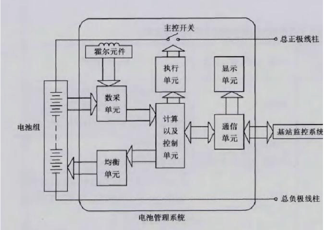 磷酸鐵鋰電池組管理系統