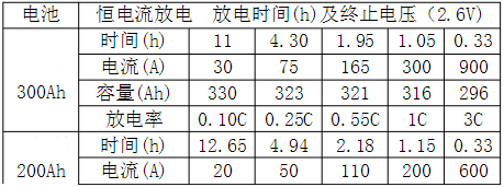 磷酸鐵鋰電池與鉛酸蓄電池在基站應用比較