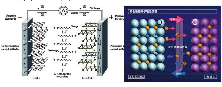 鋰離子電池離子運動(dòng)圖