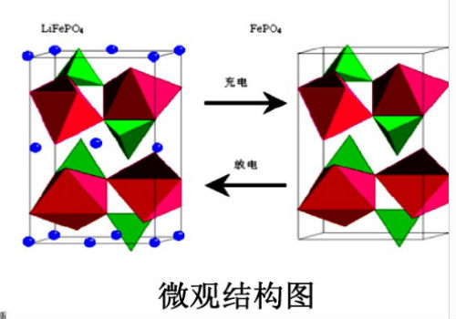 鋰離子電池充電離子運動(dòng)方向