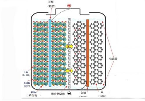 鋰離子電池放電離子運動(dòng)方向