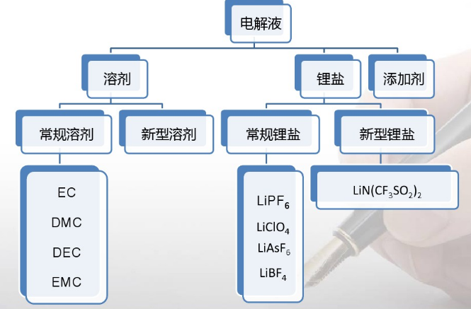 鋰離子電池電解液成分構架