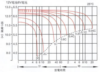 電池容量放電曲線(xiàn)