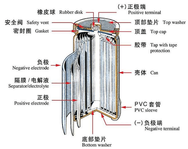 鎳氫電池結構