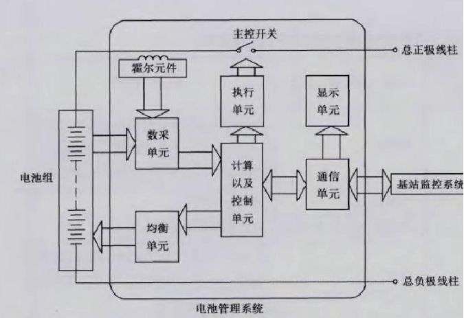 磷酸鐵鋰電池管理系統設計思路