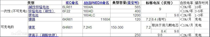 9V電池規格和參數