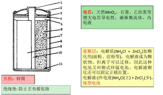 糊式鋅錳電池結構