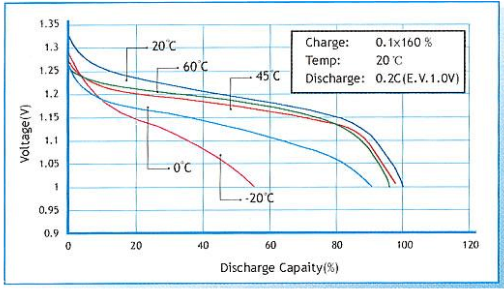 鎳氫電池不同溫度下的放電曲線(xiàn)
