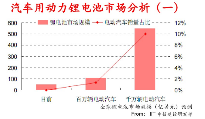 動(dòng)力電池的經(jīng)濟意義