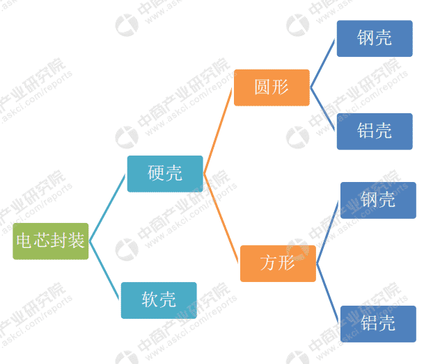 動(dòng)力電池形態(tài)分類(lèi)