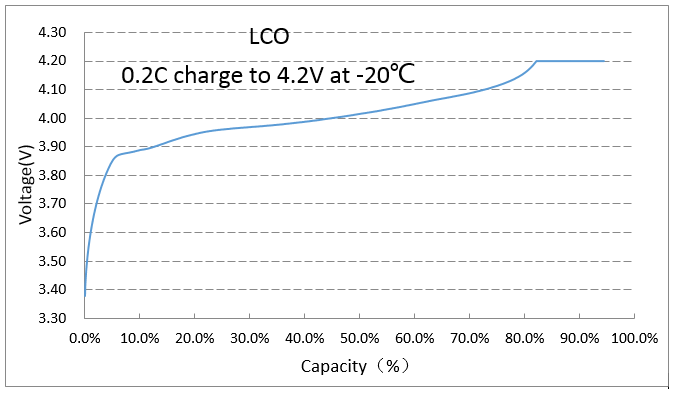 負20度0.2C充電曲線(xiàn)