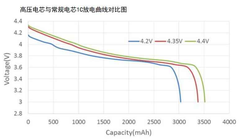放電曲線(xiàn)對比圖