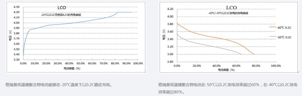 格瑞普低溫鋰聚合物電池放電曲線(xiàn)