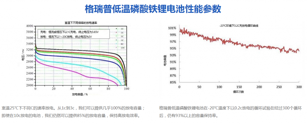 格瑞普低溫磷酸鐵鋰電池性能參數