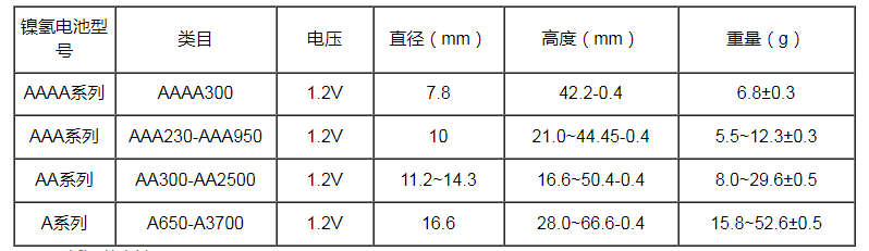 格瑞普低溫鎳氫電池部分參數