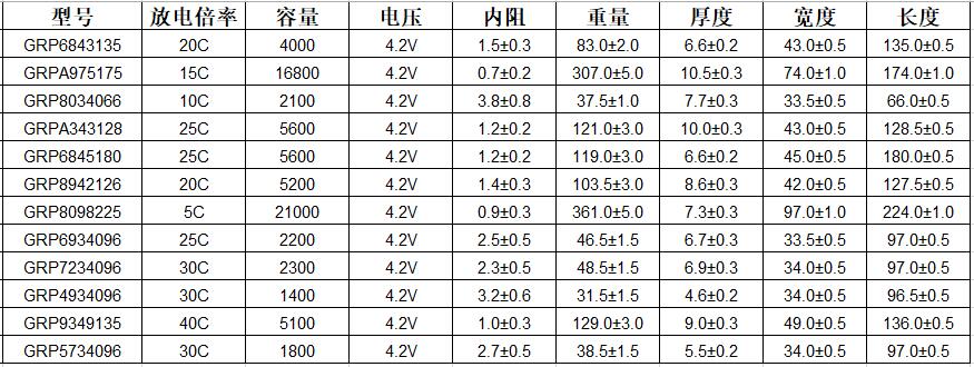 格瑞普鋰聚合物電池部分型號規格表