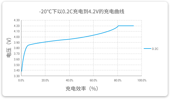 格瑞普低溫鋰電池 -20℃低溫充電曲線(xiàn)