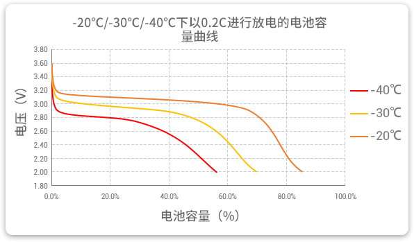 格瑞普生產(chǎn)的低溫磷酸鋰鐵電池以0.2C速率在不同溫度下放電，放電溫度范圍值大，放電容量可觀(guān)。