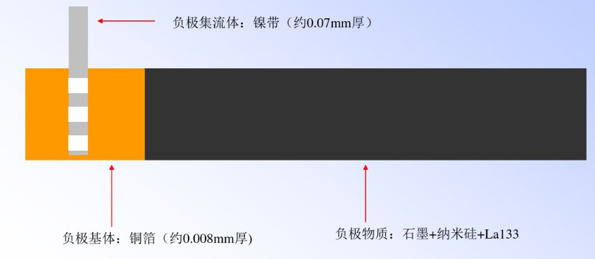 鋰電池負極片結構