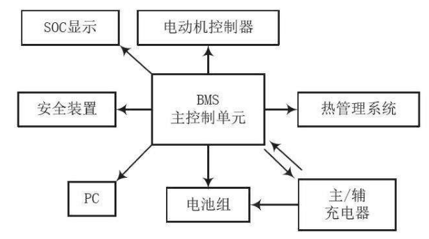 電池組管理系統原理框架