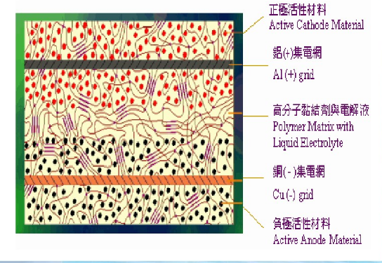 聚合物鋰電池電芯結構圖