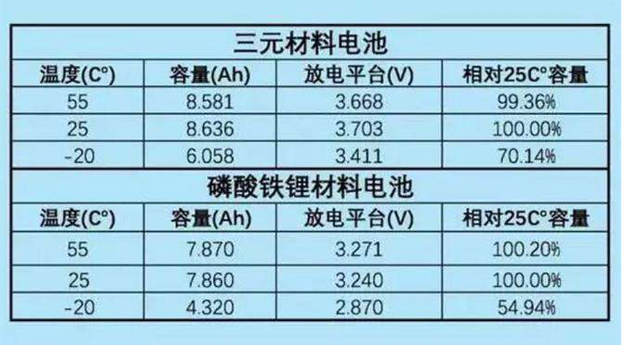 鋰動(dòng)力電池運行參數