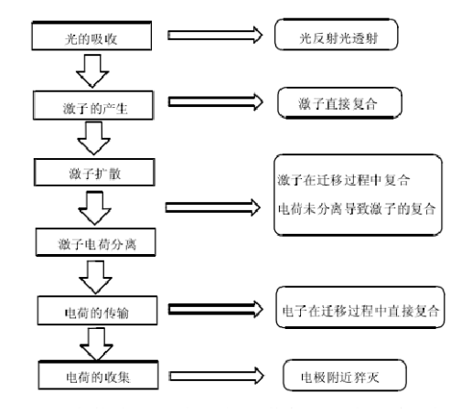 太陽(yáng)能聚合物電池的工作機理圖