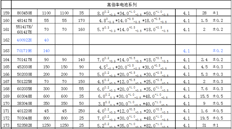 高倍率聚合物鋰電池尺寸規格