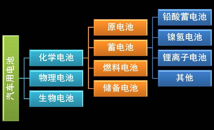 動(dòng)力電池分類(lèi)