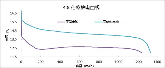 40倍率放電曲線(xiàn)