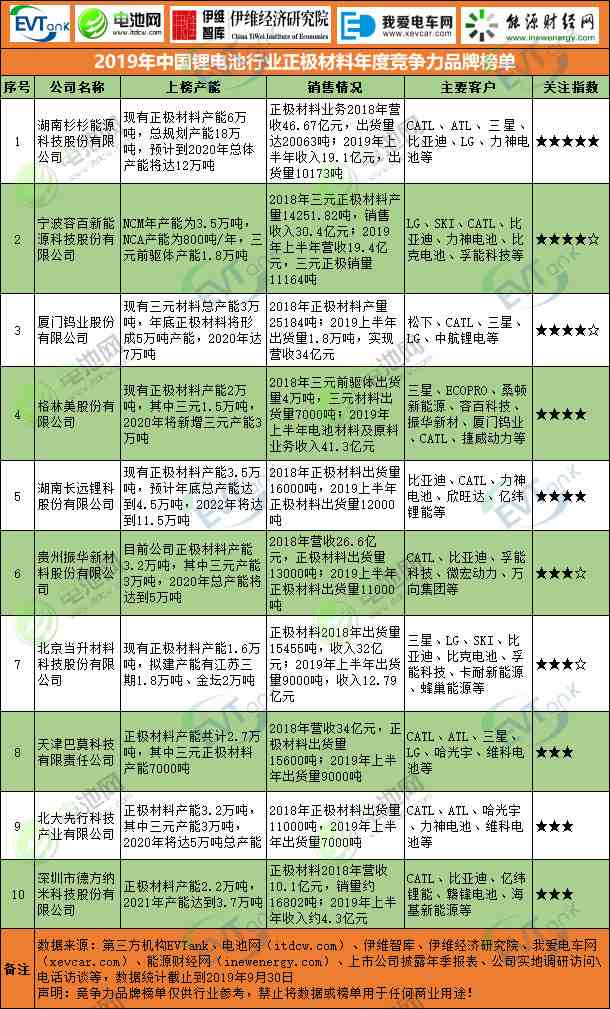 2019年中國鋰電池行業(yè)正極材料年度競爭力品牌榜單