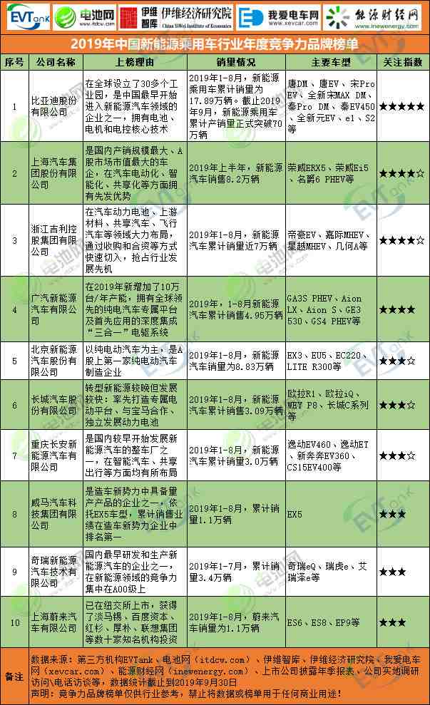 2019年中國新能源乘用車(chē)行業(yè)年度競爭力品牌榜單