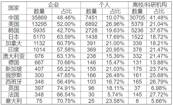 2014-2018年各國石墨烯專(zhuān)利不同主體申請數量及占比