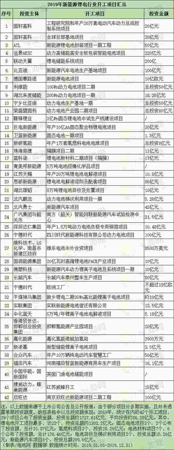 2019年新能源鋰電行業(yè)開(kāi)工項目匯總