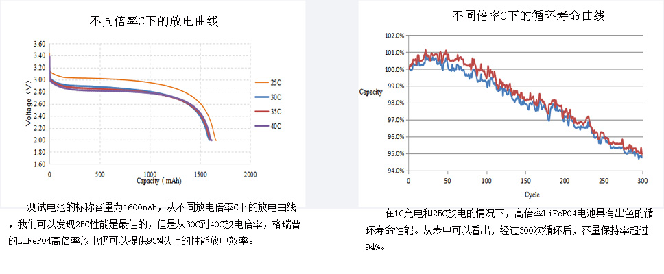 高倍率磷酸鐵鋰電池放電曲線(xiàn)和循環(huán)壽命曲線(xiàn)