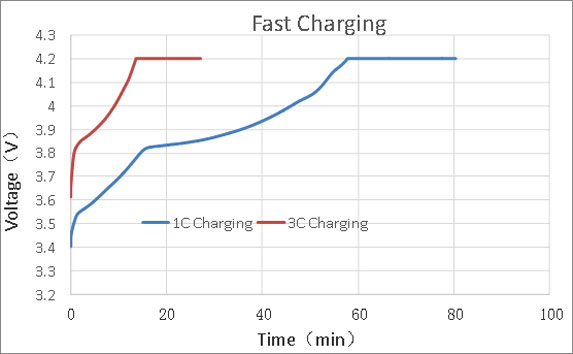 高倍率磷酸鐵鋰電池快充曲線(xiàn)