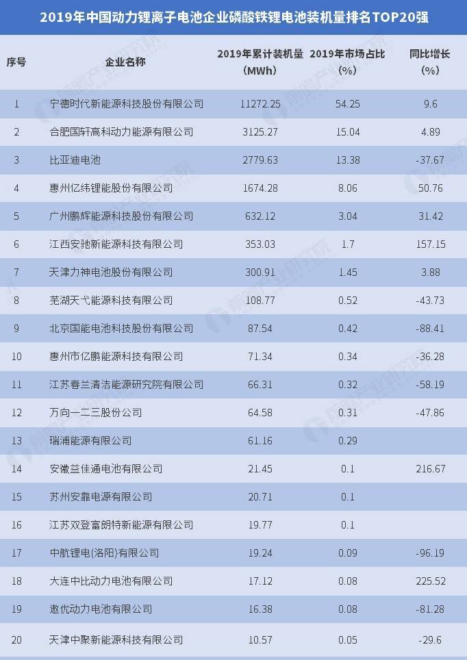 2019年中國動(dòng)力磷酸鐵鋰電池裝機量前20名