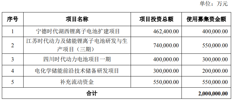 寧德時(shí)代募資項目