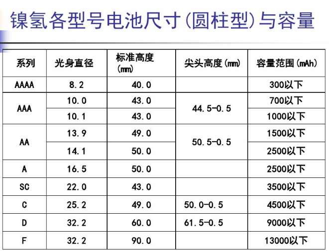 鎳氫電池規格型號有哪些