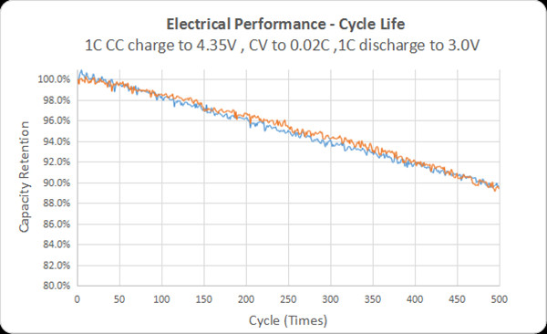 格瑞普鋰電池長(cháng)循環(huán)壽命性能曲線(xiàn)
