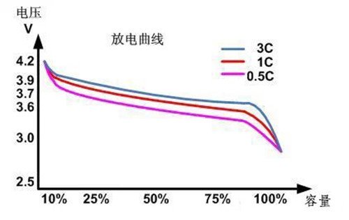 鋰電池過(guò)度放電曲線(xiàn)圖