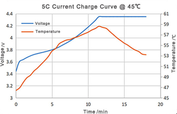 45度高溫充電曲線(xiàn)圖