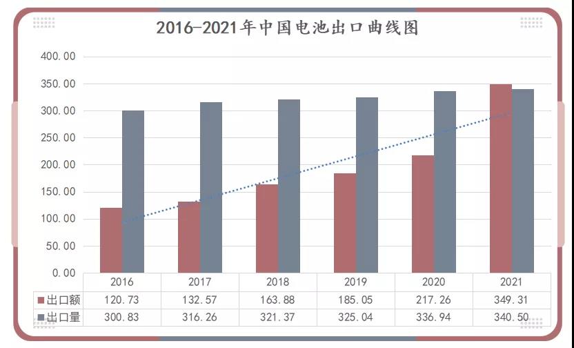 2016-2021年中國電池出口曲線(xiàn)圖