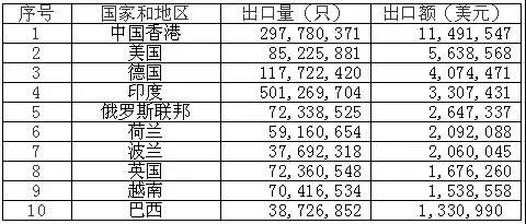 2021年鎳鎘蓄電池出口前十大目的地