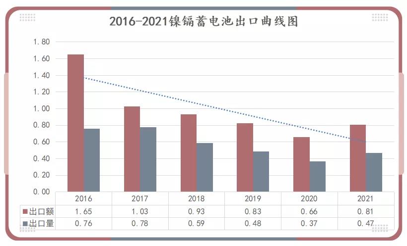 2016-2021年鎳鎘蓄電池出口曲線(xiàn)圖