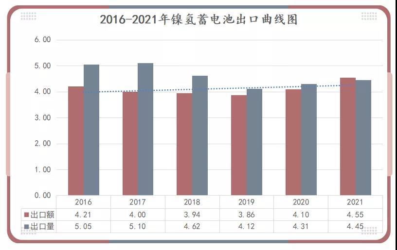 2016-2021年鎳氫蓄電池出口曲線(xiàn)圖