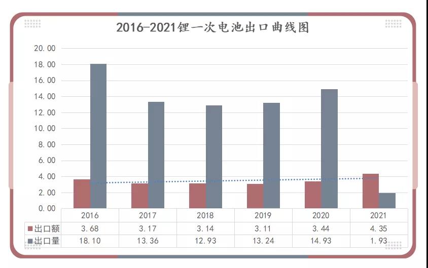 2016-2021年鋰一次電池出口曲線(xiàn)圖