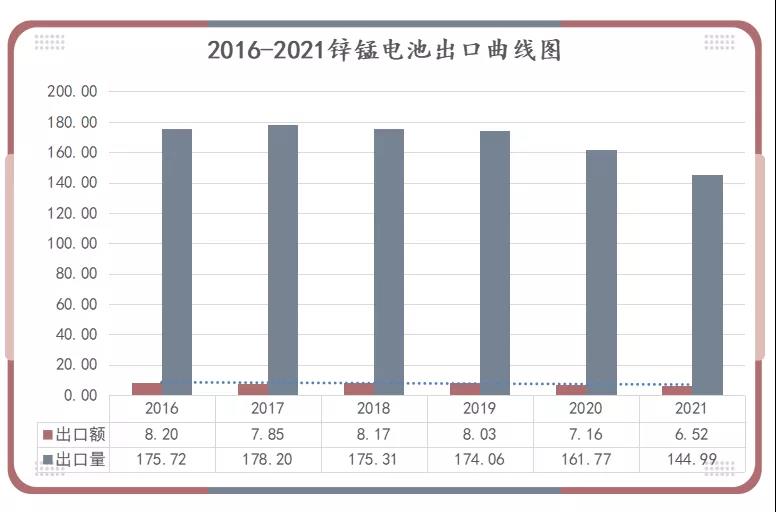 2016-2021年鋅錳電池出口曲線(xiàn)圖