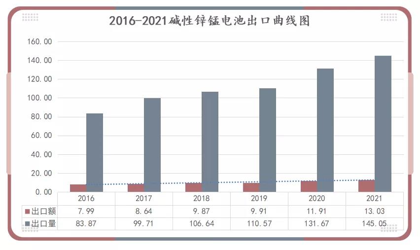 2016-2021堿錳電池出口曲線(xiàn)圖